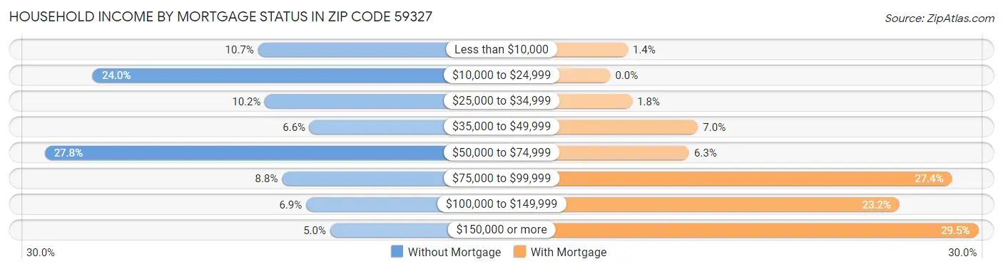 Household Income by Mortgage Status in Zip Code 59327