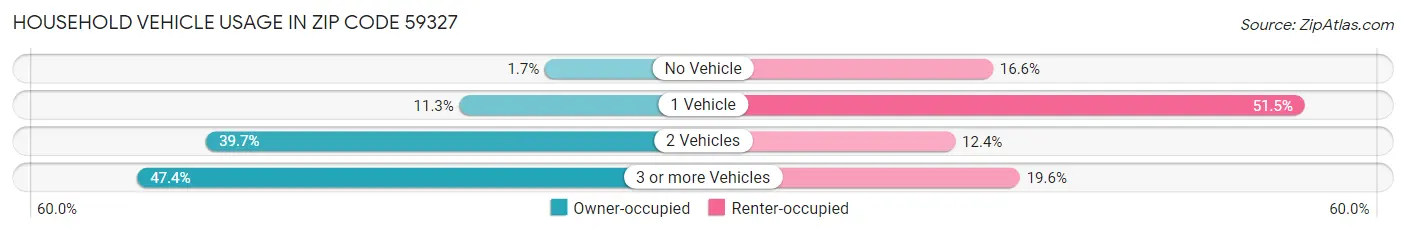 Household Vehicle Usage in Zip Code 59327