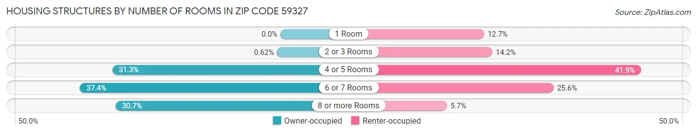 Housing Structures by Number of Rooms in Zip Code 59327