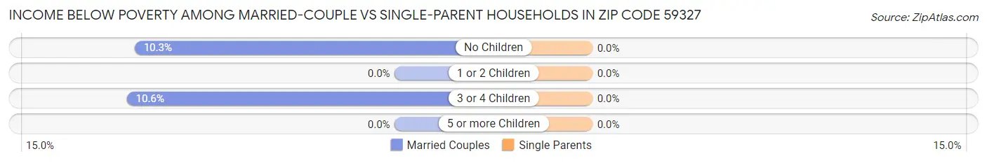 Income Below Poverty Among Married-Couple vs Single-Parent Households in Zip Code 59327