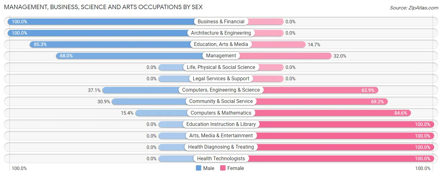 Management, Business, Science and Arts Occupations by Sex in Zip Code 59327