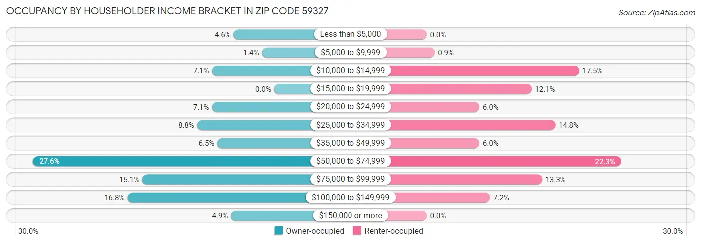 Occupancy by Householder Income Bracket in Zip Code 59327