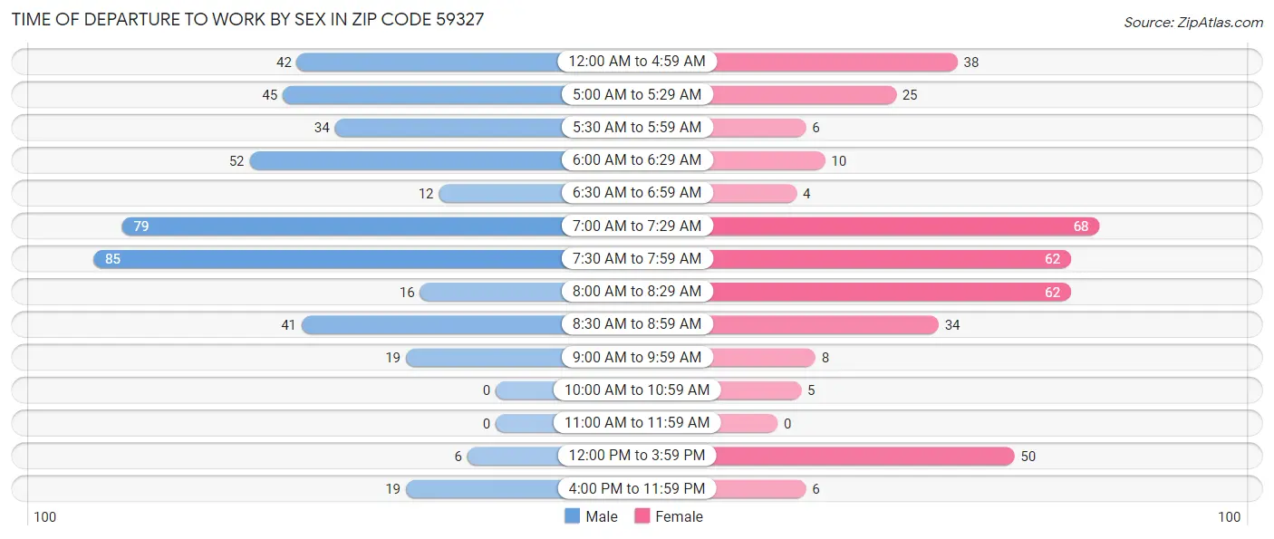 Time of Departure to Work by Sex in Zip Code 59327