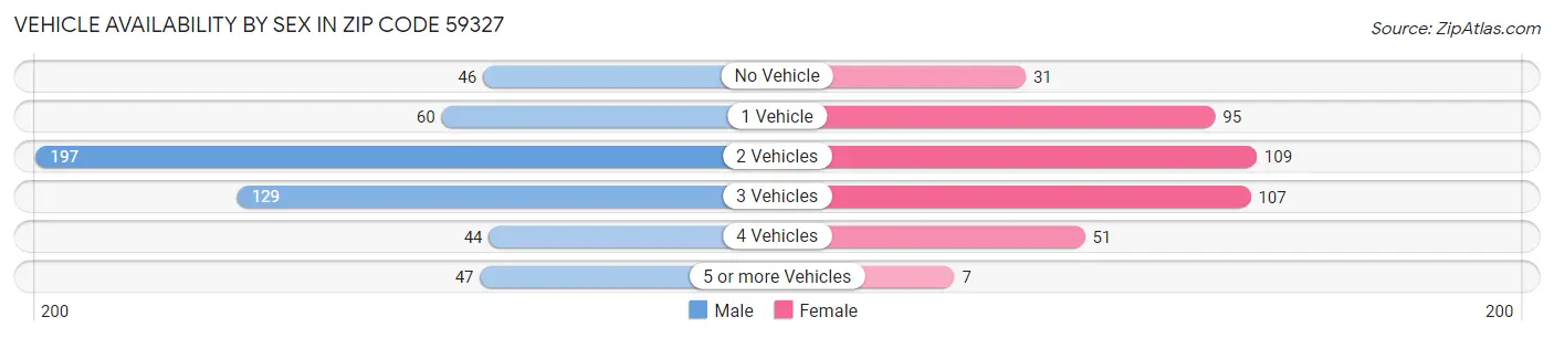 Vehicle Availability by Sex in Zip Code 59327