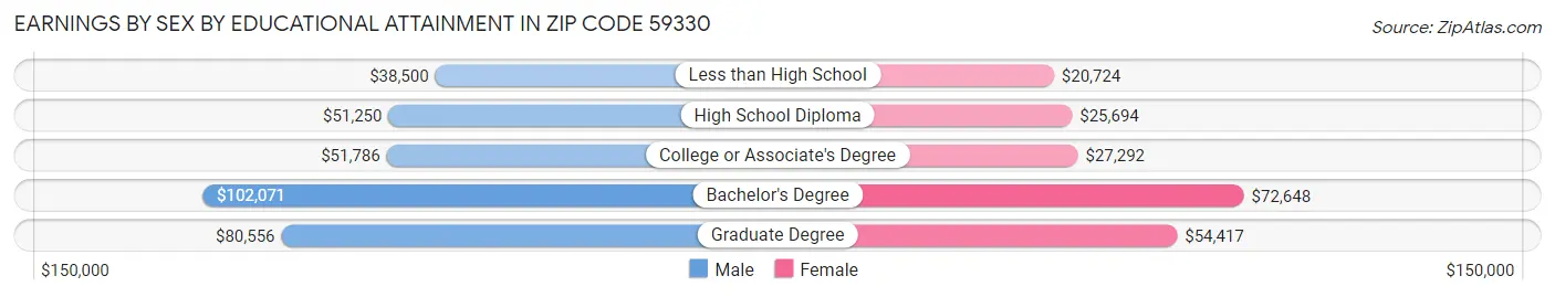 Earnings by Sex by Educational Attainment in Zip Code 59330