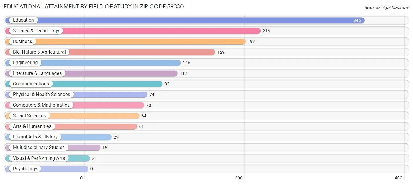 Educational Attainment by Field of Study in Zip Code 59330