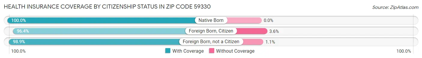 Health Insurance Coverage by Citizenship Status in Zip Code 59330