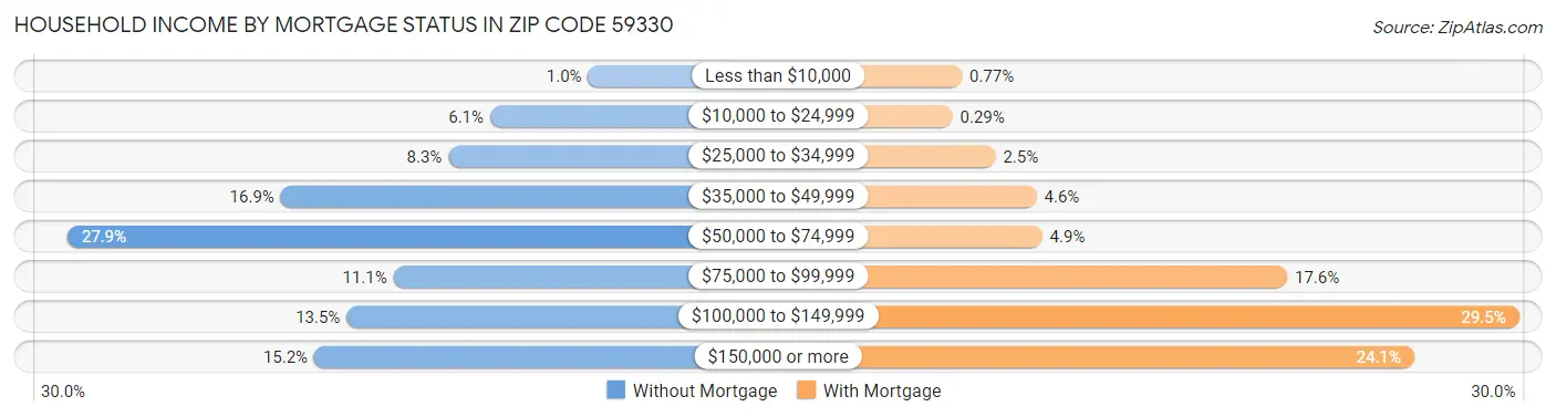 Household Income by Mortgage Status in Zip Code 59330