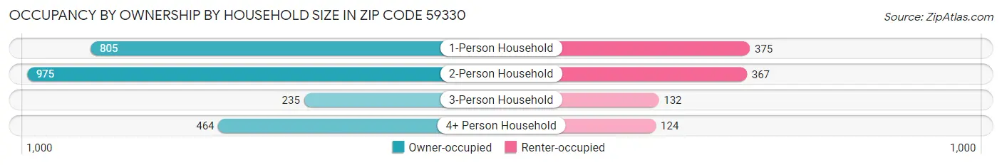Occupancy by Ownership by Household Size in Zip Code 59330