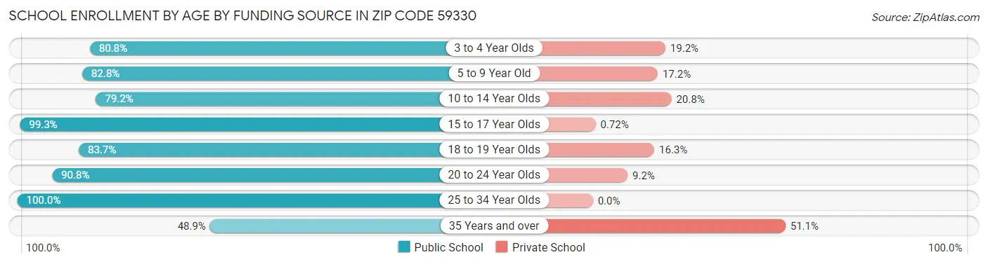 School Enrollment by Age by Funding Source in Zip Code 59330