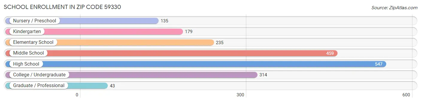 School Enrollment in Zip Code 59330