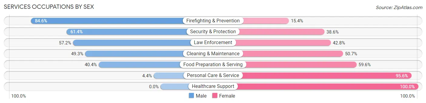 Services Occupations by Sex in Zip Code 59330