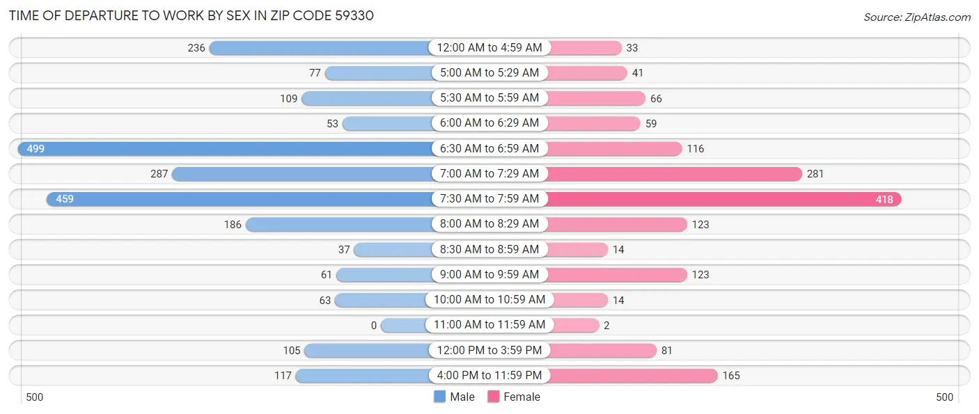 Time of Departure to Work by Sex in Zip Code 59330
