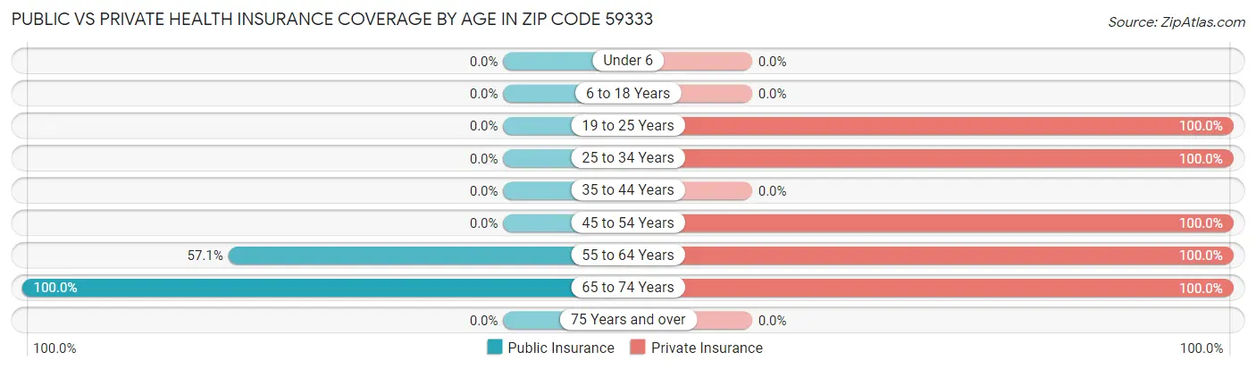 Public vs Private Health Insurance Coverage by Age in Zip Code 59333