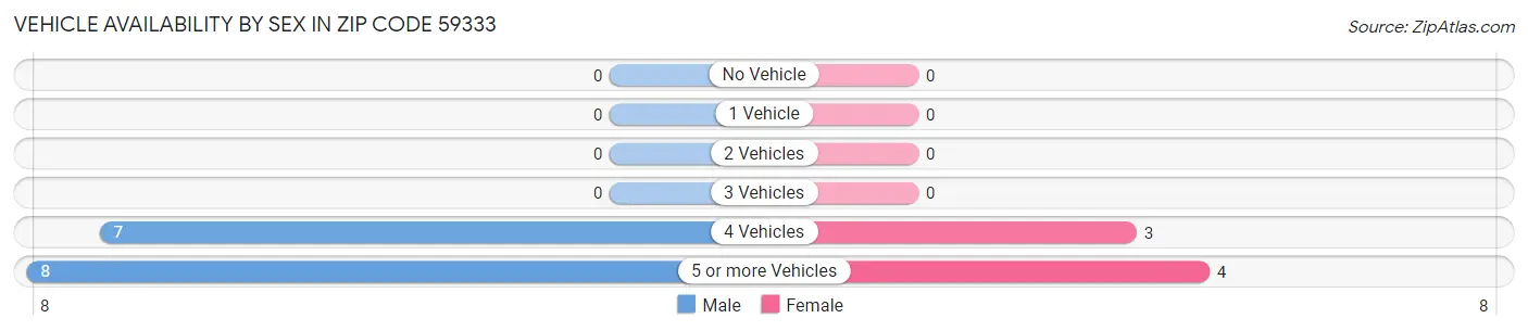Vehicle Availability by Sex in Zip Code 59333