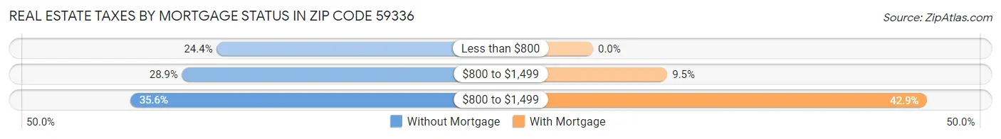 Real Estate Taxes by Mortgage Status in Zip Code 59336