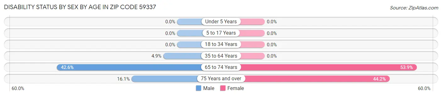 Disability Status by Sex by Age in Zip Code 59337
