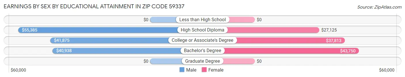 Earnings by Sex by Educational Attainment in Zip Code 59337
