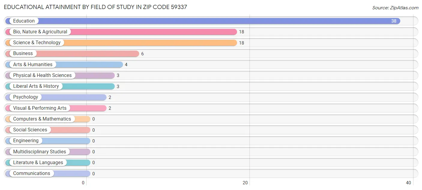 Educational Attainment by Field of Study in Zip Code 59337