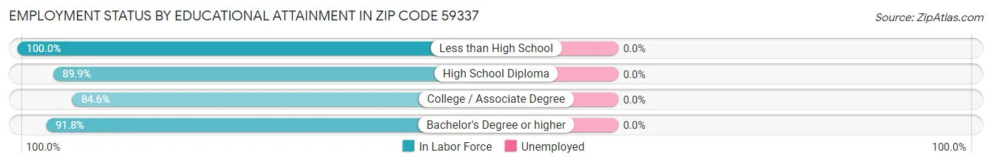 Employment Status by Educational Attainment in Zip Code 59337