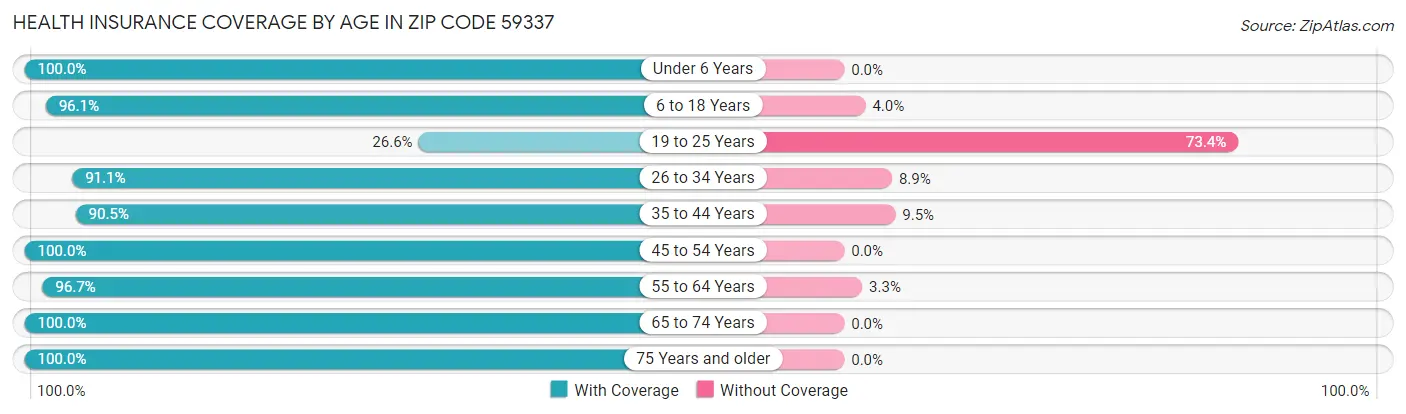 Health Insurance Coverage by Age in Zip Code 59337