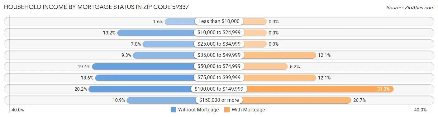Household Income by Mortgage Status in Zip Code 59337