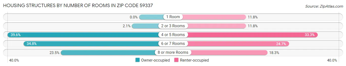 Housing Structures by Number of Rooms in Zip Code 59337