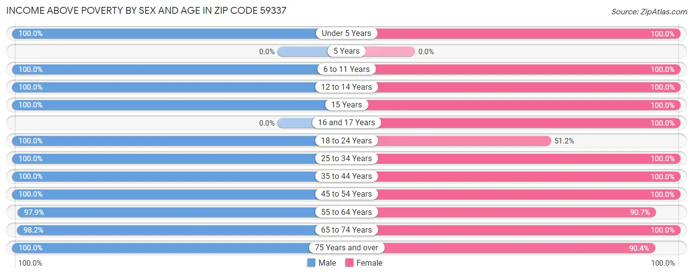 Income Above Poverty by Sex and Age in Zip Code 59337