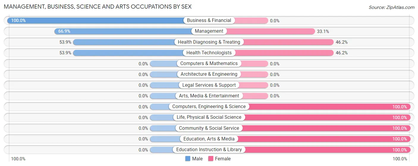 Management, Business, Science and Arts Occupations by Sex in Zip Code 59337