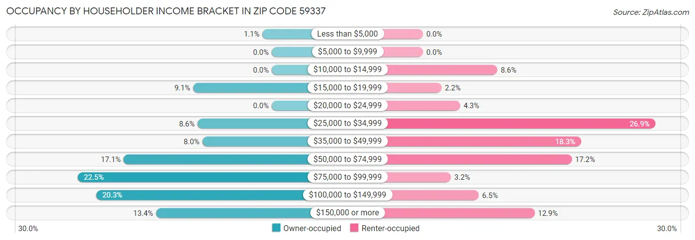 Occupancy by Householder Income Bracket in Zip Code 59337