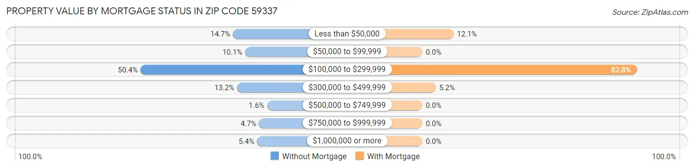 Property Value by Mortgage Status in Zip Code 59337
