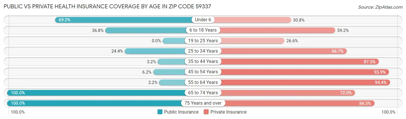 Public vs Private Health Insurance Coverage by Age in Zip Code 59337