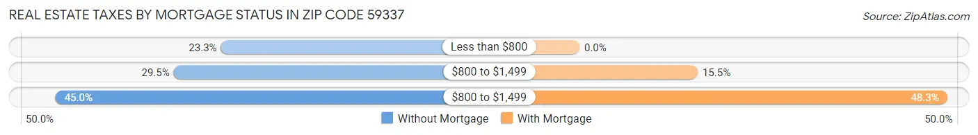 Real Estate Taxes by Mortgage Status in Zip Code 59337