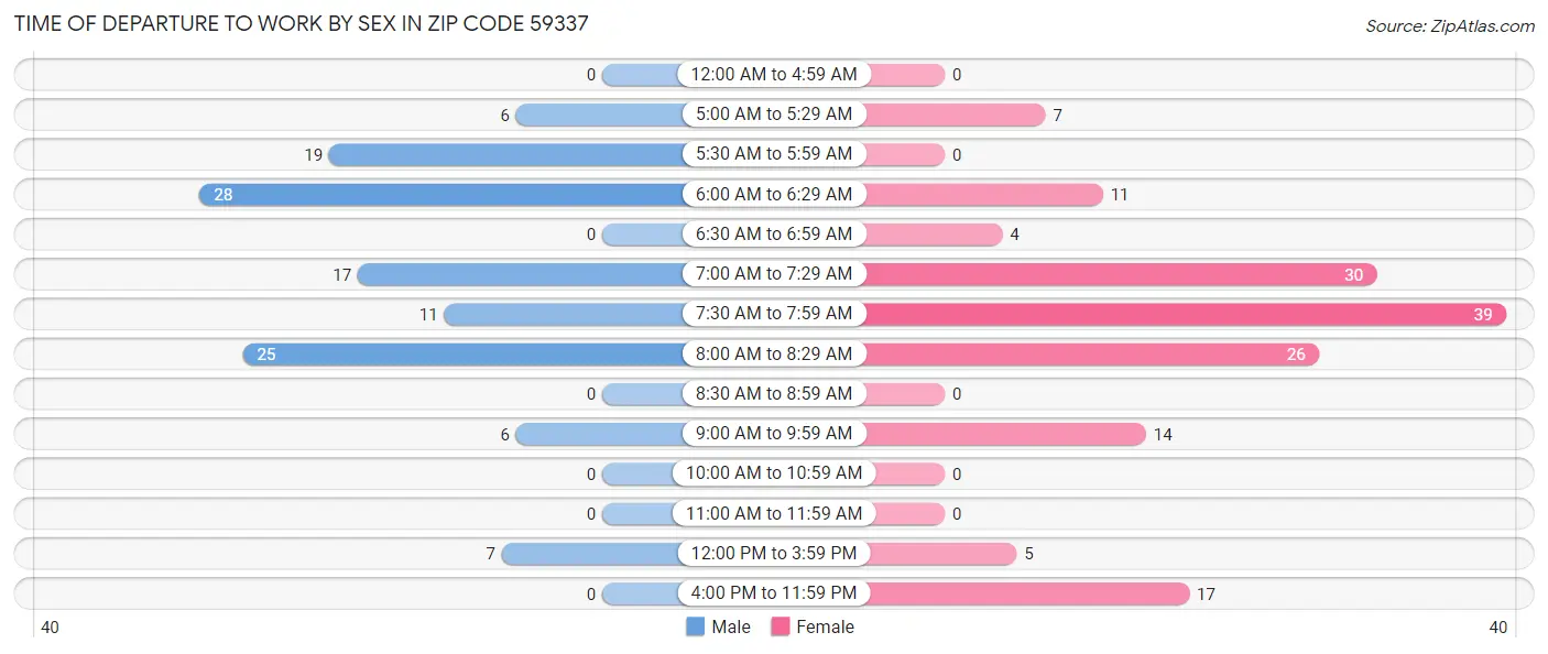 Time of Departure to Work by Sex in Zip Code 59337