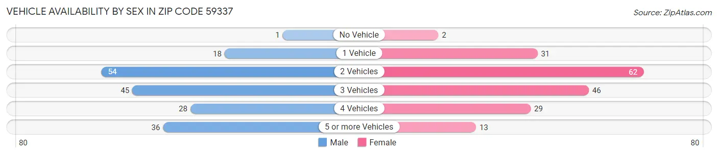 Vehicle Availability by Sex in Zip Code 59337