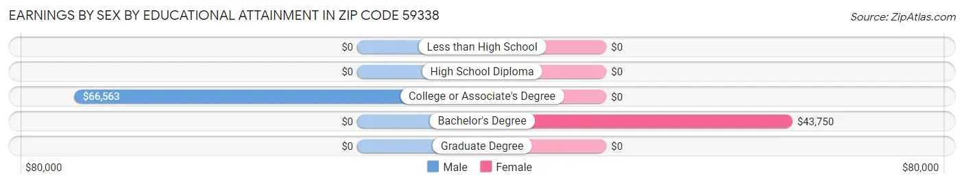 Earnings by Sex by Educational Attainment in Zip Code 59338