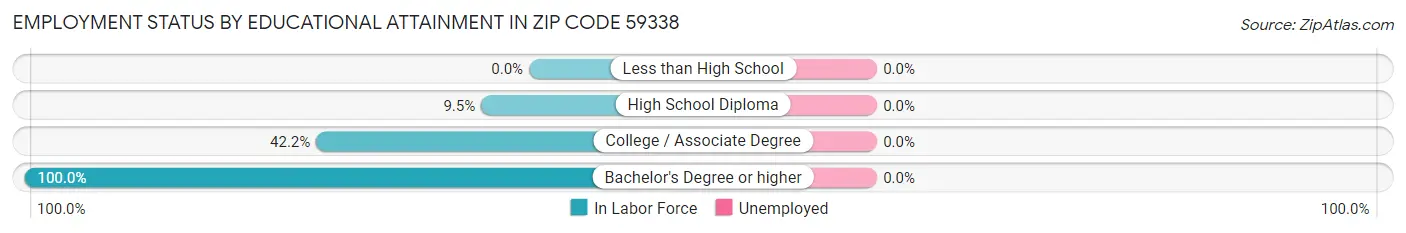 Employment Status by Educational Attainment in Zip Code 59338