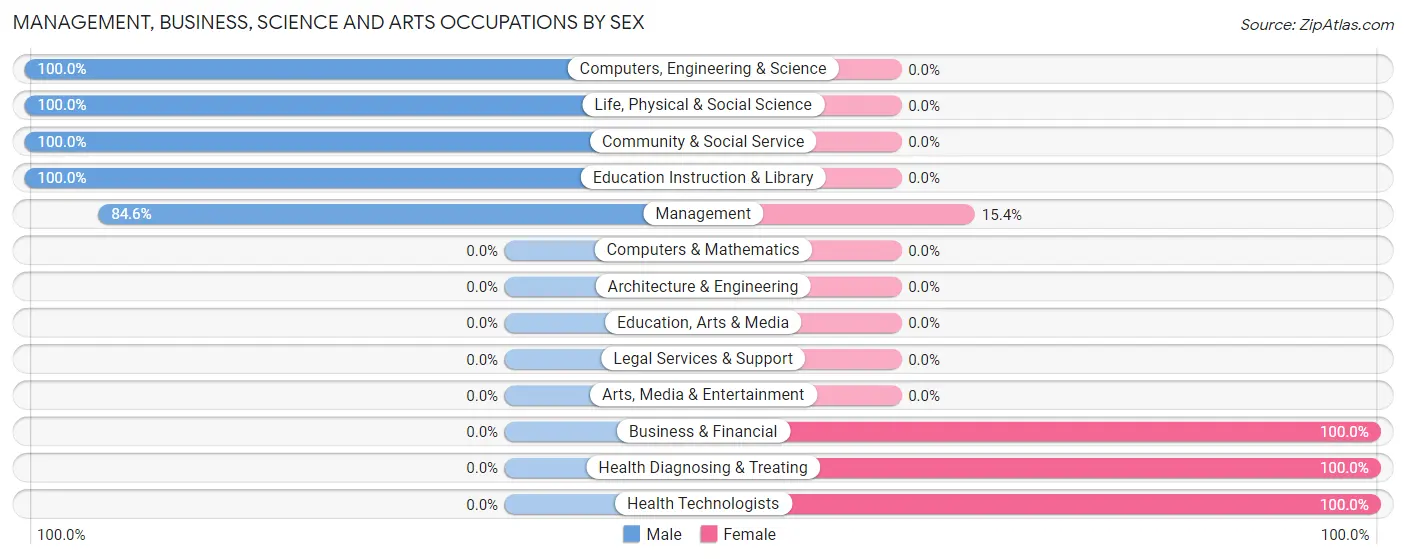 Management, Business, Science and Arts Occupations by Sex in Zip Code 59338