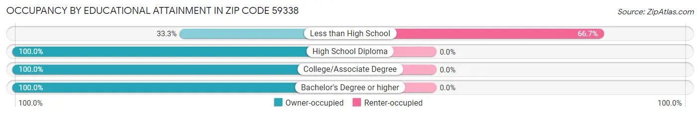 Occupancy by Educational Attainment in Zip Code 59338