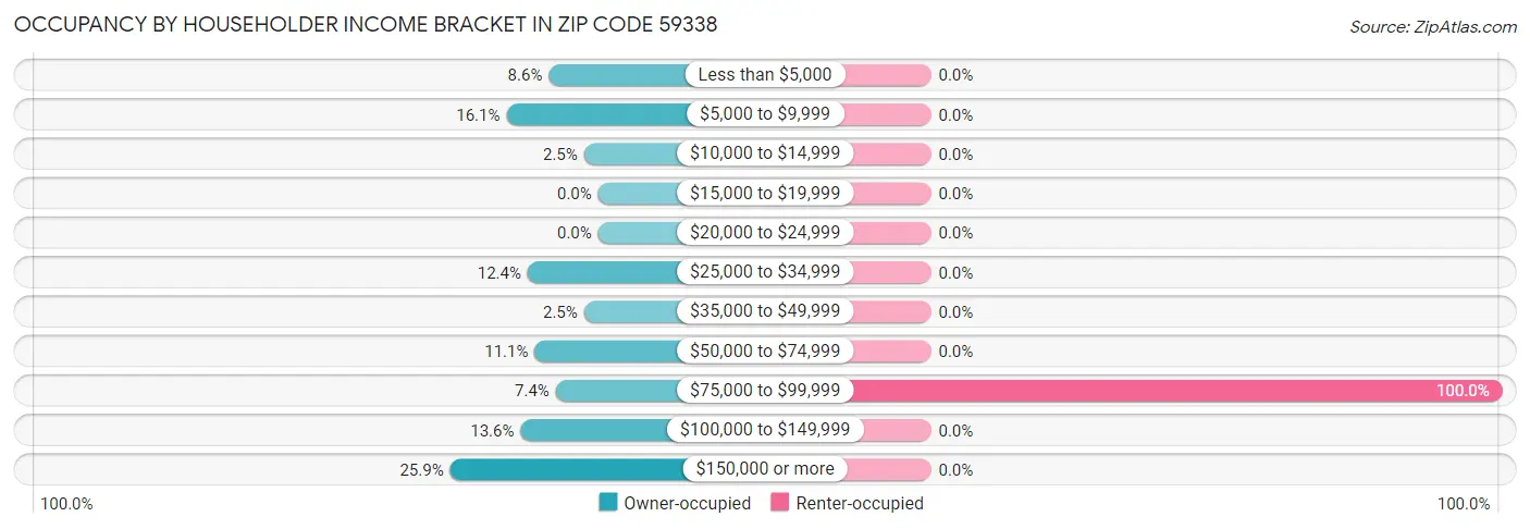Occupancy by Householder Income Bracket in Zip Code 59338