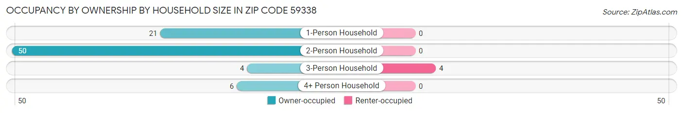 Occupancy by Ownership by Household Size in Zip Code 59338
