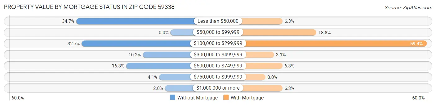 Property Value by Mortgage Status in Zip Code 59338