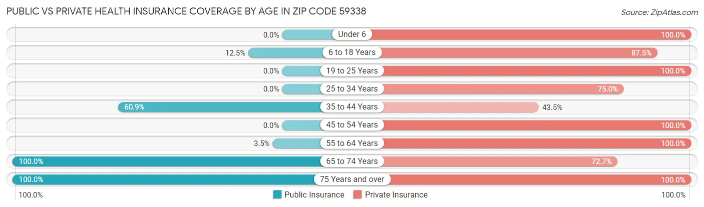 Public vs Private Health Insurance Coverage by Age in Zip Code 59338