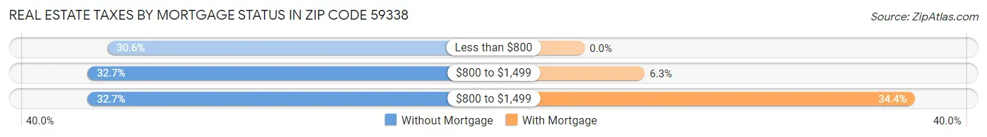 Real Estate Taxes by Mortgage Status in Zip Code 59338