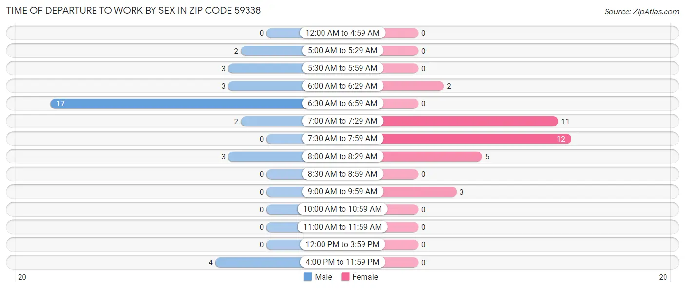 Time of Departure to Work by Sex in Zip Code 59338