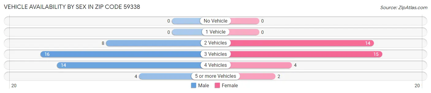 Vehicle Availability by Sex in Zip Code 59338