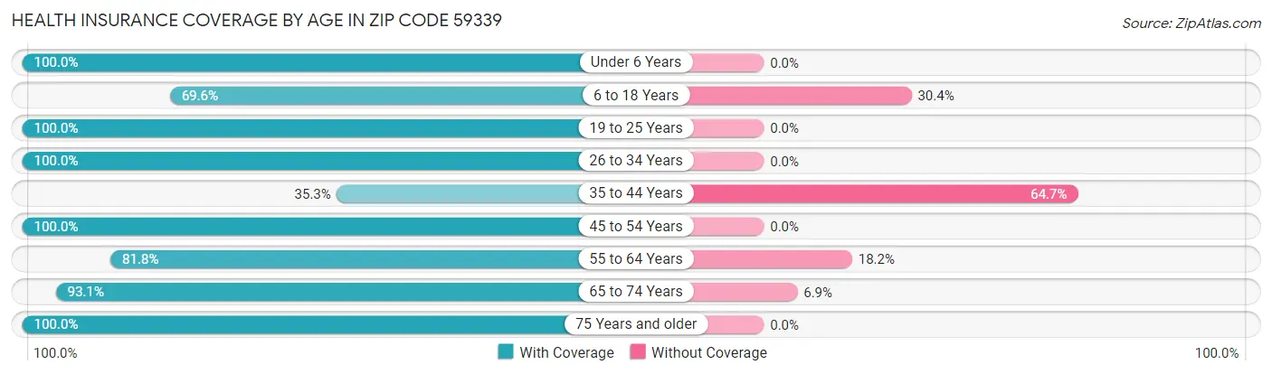Health Insurance Coverage by Age in Zip Code 59339