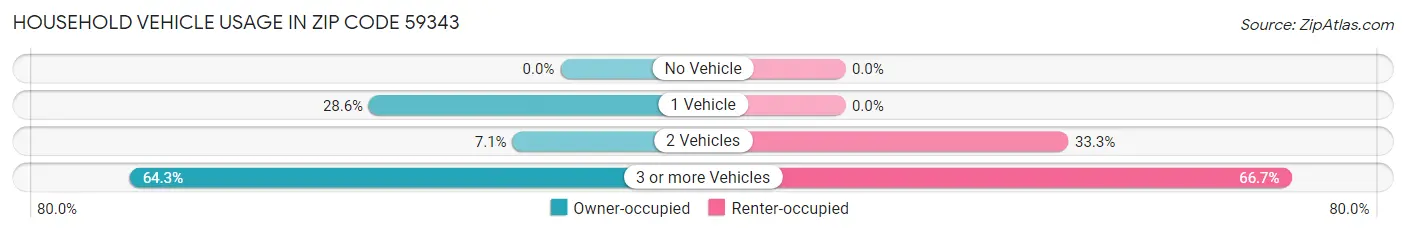 Household Vehicle Usage in Zip Code 59343