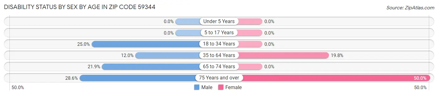 Disability Status by Sex by Age in Zip Code 59344