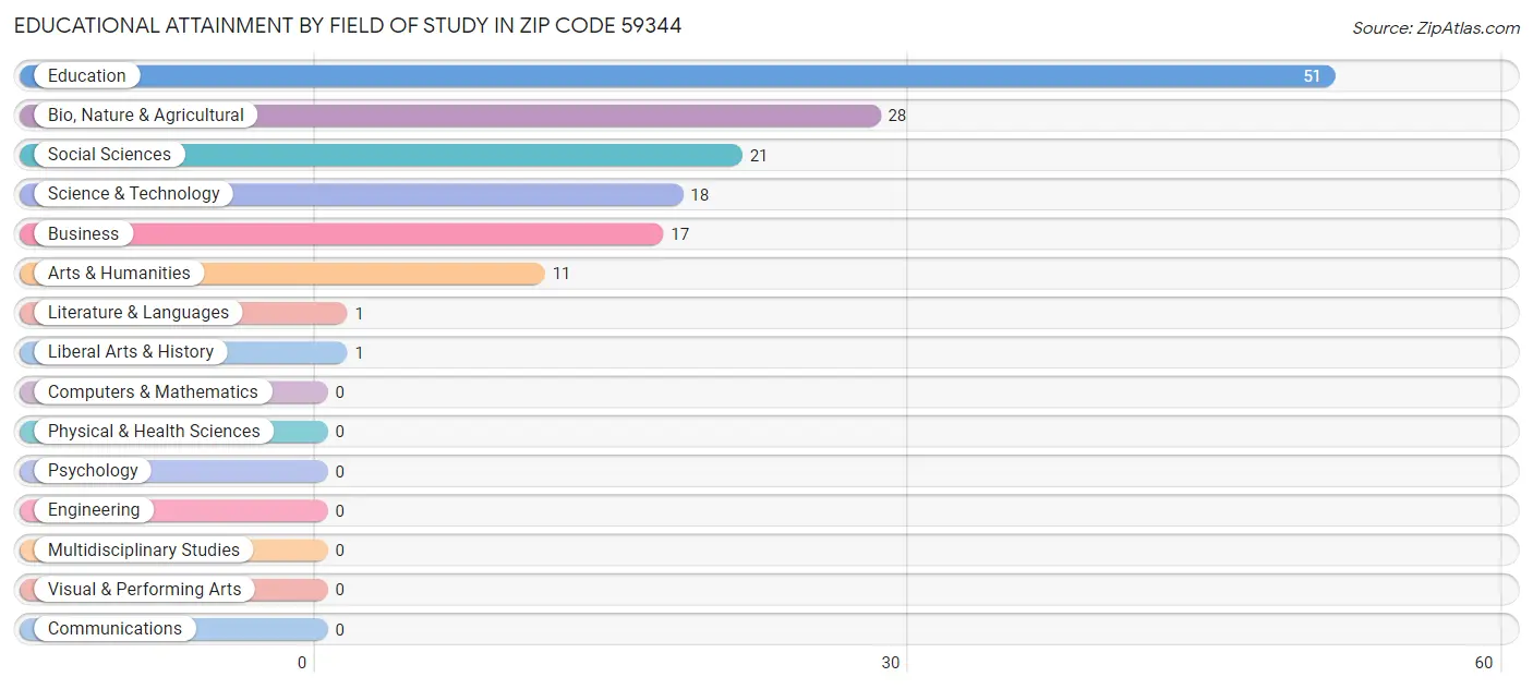 Educational Attainment by Field of Study in Zip Code 59344